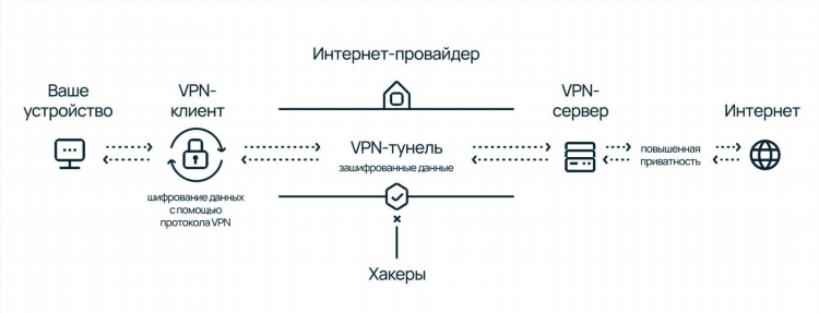Чем опасны впн