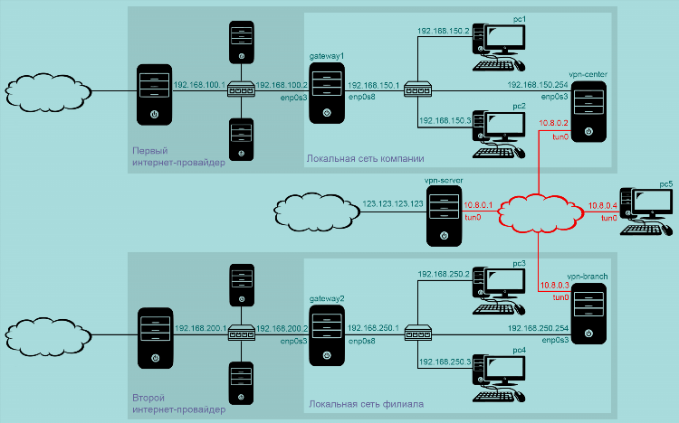 Добавить конфигурацию vpn