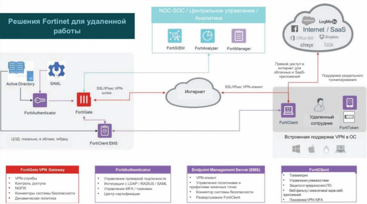 Forticlient vpn это