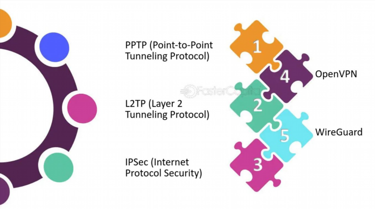 Какой протокол vpn лучше