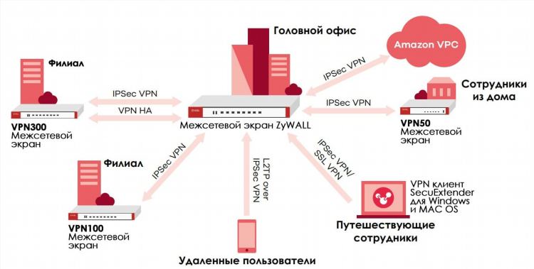 L2tp vpn клиент