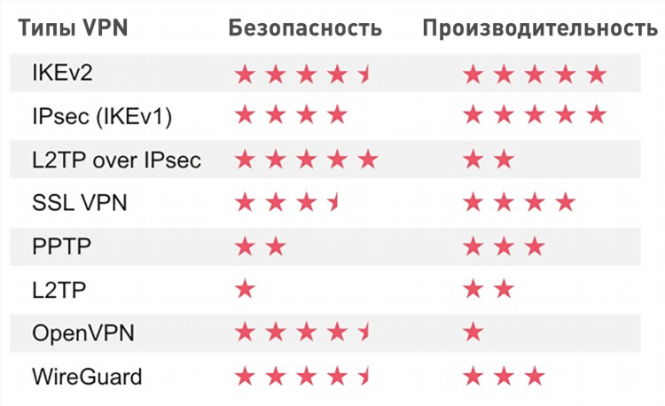 Поднять vpn на vps