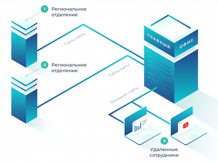 Построение vpn сетей