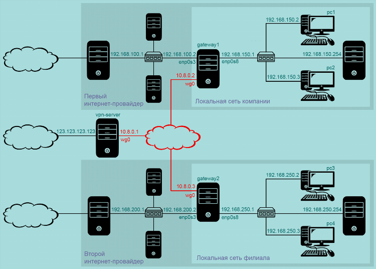 Виртуальная сеть vpn