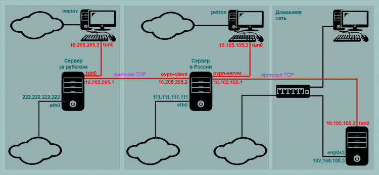 Vpn какие порты использует