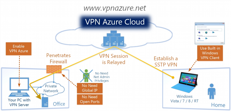 Vpn l2tp сервера