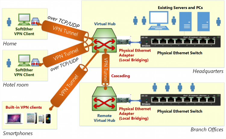 Vpn сервера ikev2