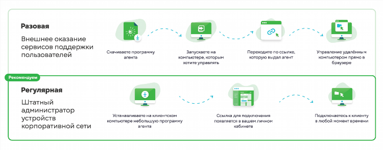 Vpn удаленный id
